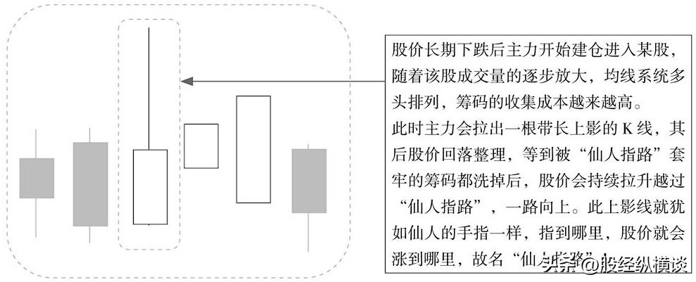 仙人指路试盘_股票，仙人指路_跟庄操作