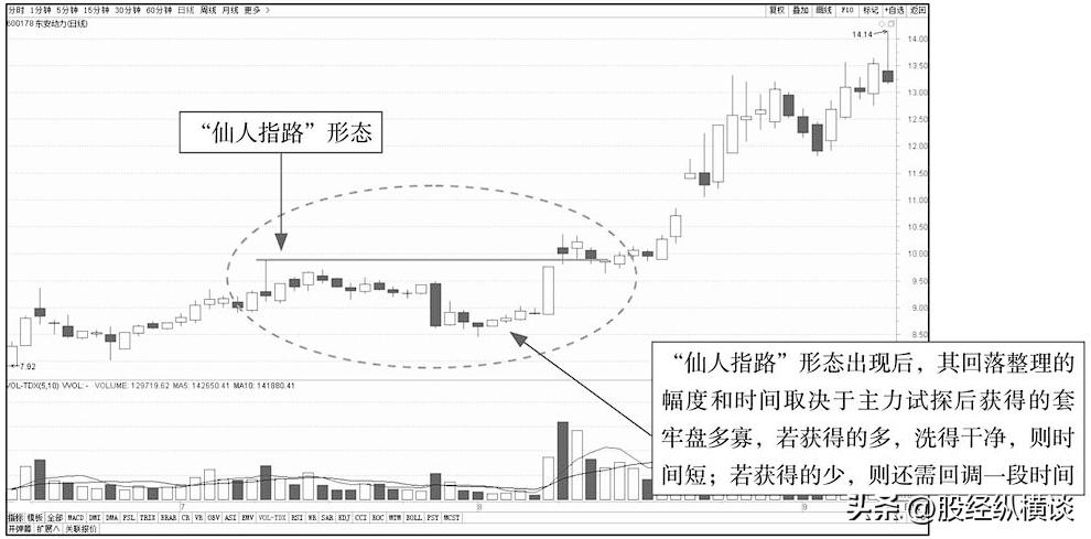 跟庄操作_仙人指路试盘_股票，仙人指路