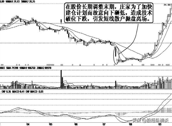 股票投资策略_深度套牢股票_庄家吸筹技巧