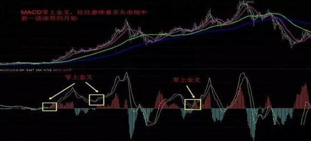 史上最经典指标MACD战法详解,赚翻了,买卖股票看这篇就够了!