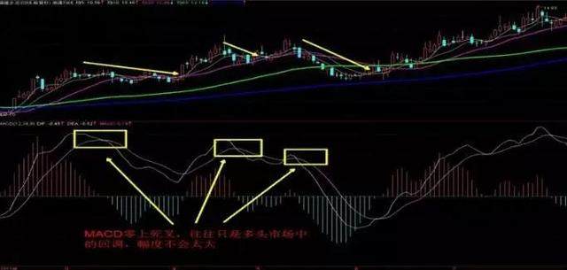 史上最经典指标MACD战法详解,赚翻了,买卖股票看这篇就够了!
