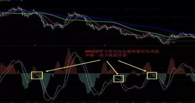 史上最经典指标MACD战法详解,赚翻了,买卖股票看这篇就够了!