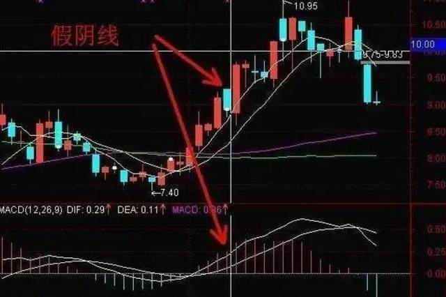 史上最经典指标MACD战法详解,赚翻了,买卖股票看这篇就够了!