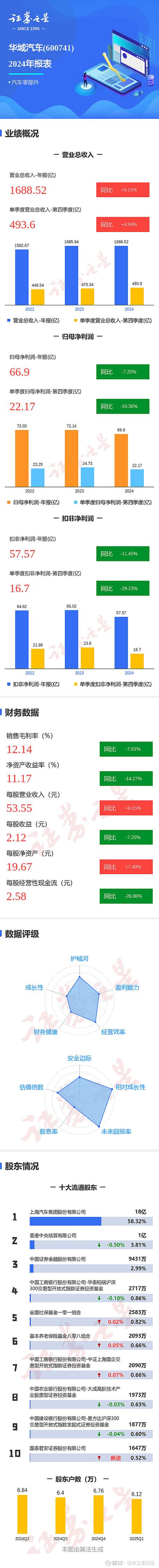 华域汽车600741半年度报告_华域汽车系统股份有限公司 股票代码_华域汽车2020年利润分配预案
