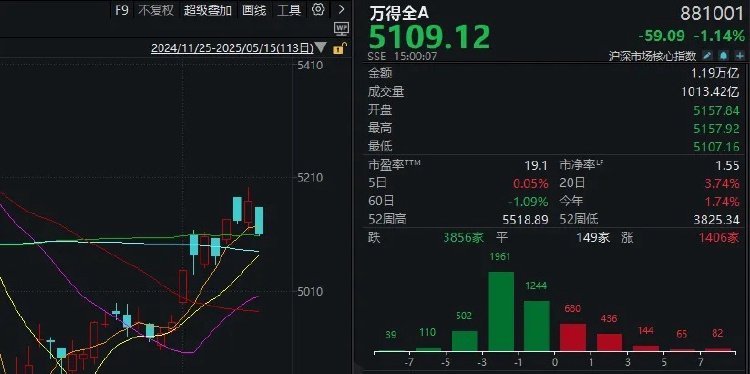 创业板指领跌_今天股票行情怎么看_市场震荡调整