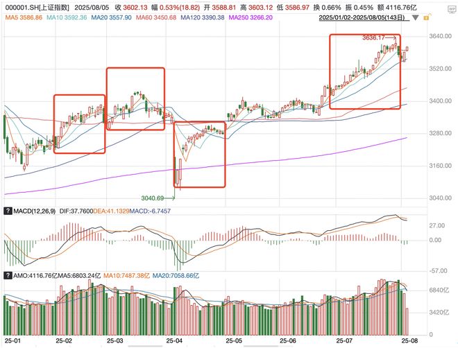 2025年下半年A股市场升温原因_炒股每个月赚多少_A股市场资金流入特点