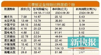 A股三季报业绩分析_中铁十二局股票代码_社保基金持仓动向