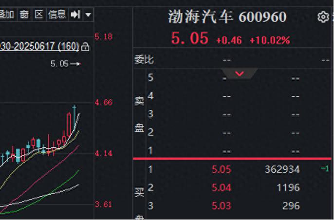 广信科技申购_重组成功的股票_渤海汽车重大资产重组