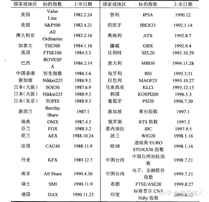 股指期货配资开户公司_股指期货的产生与发展历程_股指期货概念及功能