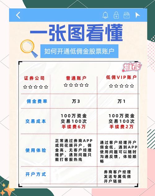 低佣金开户攻略_企业新三板开户条件_新三板开通条件