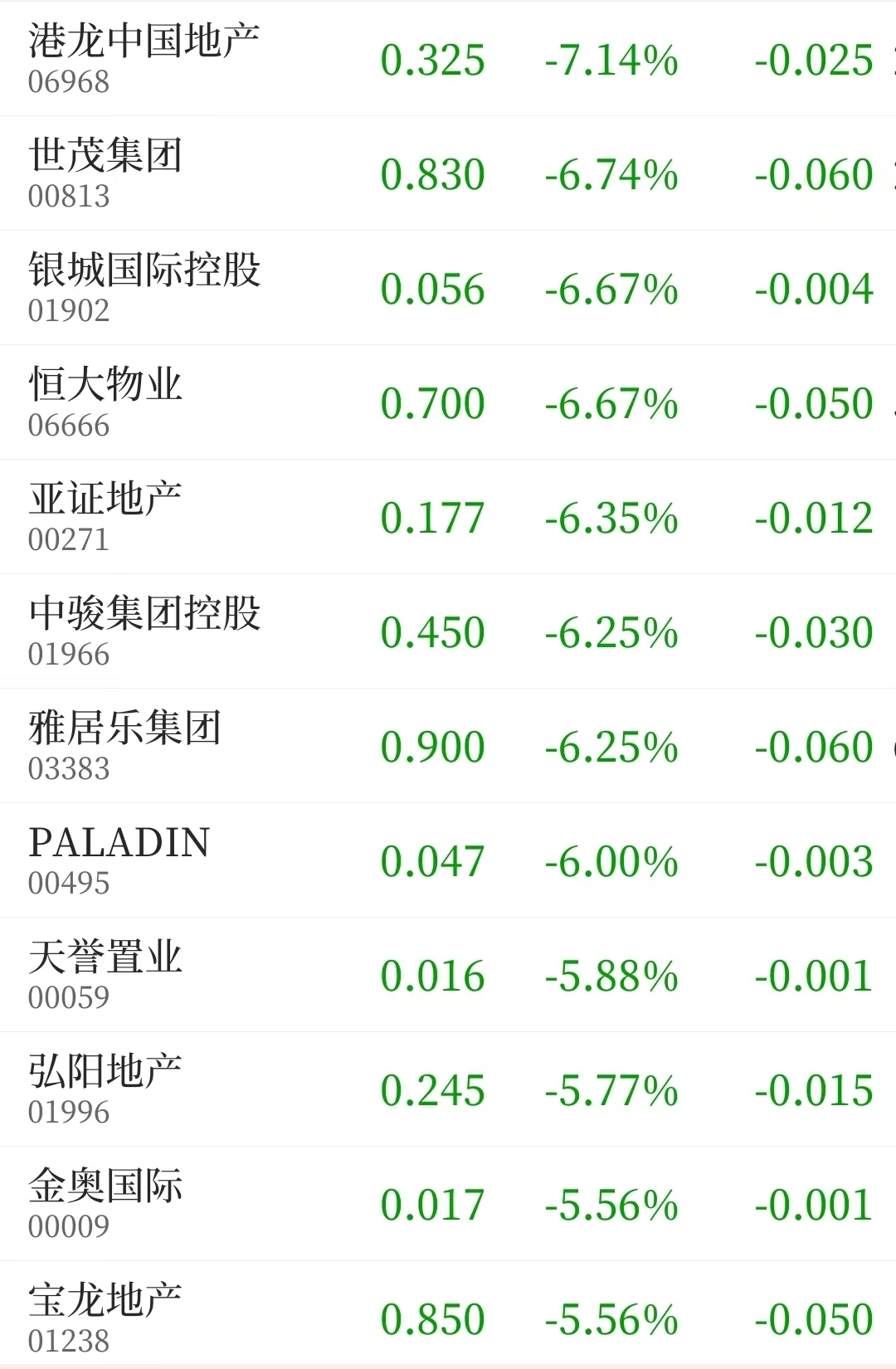 碧桂园股价跌破1港元_港股内房股下跌_天房发展股票行情