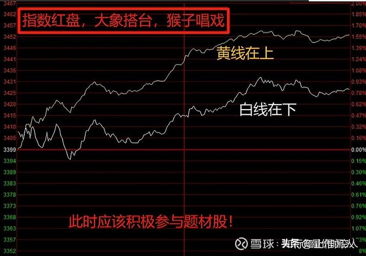 黄线与白线关系_股票黄线技术分析_股票白线和黄线