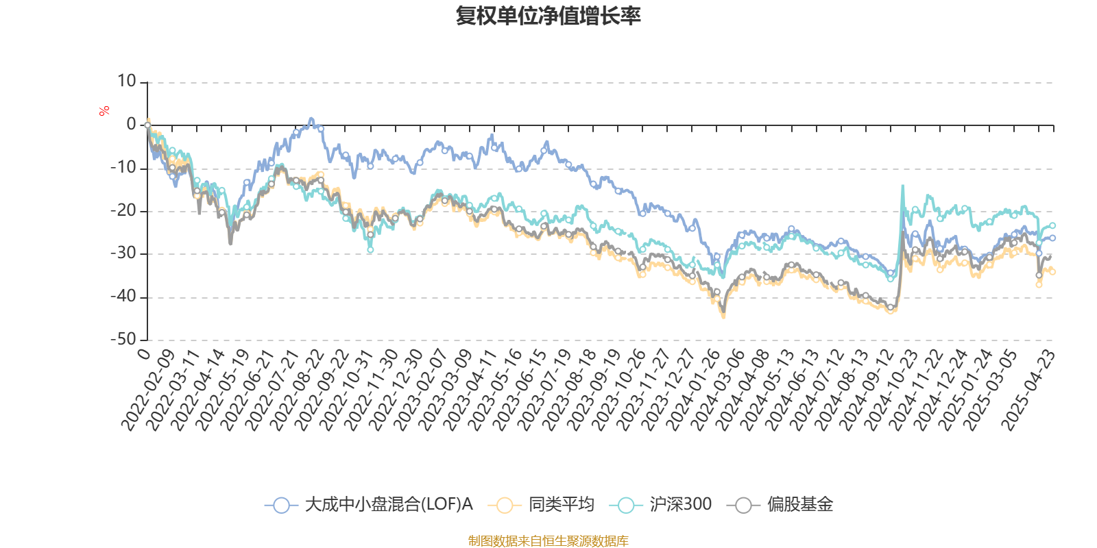 AI基金大成中小盘混合LOFA160918一季报_大成中小盘混合LOFA基金业绩分析_大成中小盘股票基金