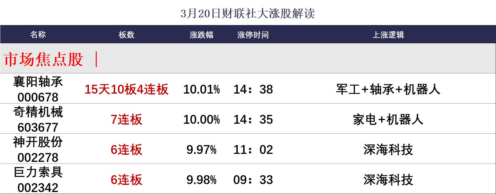 中国股票市场长期弱势__ 3月20日股市涨停分析 