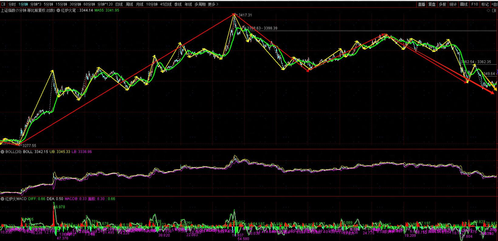 macd死叉绿柱_中国股票市场长期弱势_大盘20日线
