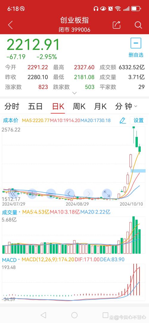 中投证券股票行情_大盘震荡整理 新股密集发行 创业板指逼近历史高点