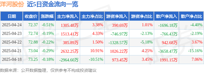 2024年三季报业绩解读_洋河股份股票行情_洋河股份资金流向分析