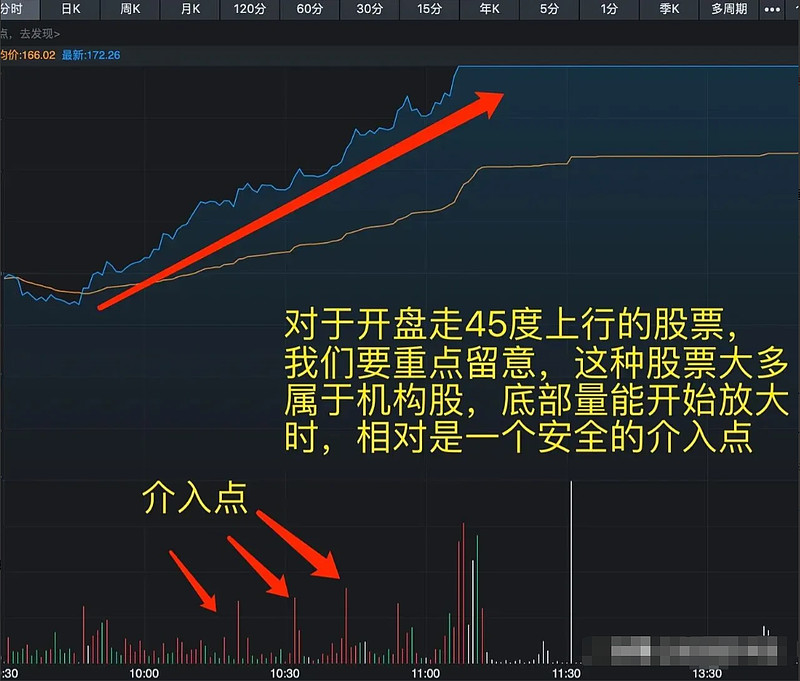 短线操作分时图技巧_分时图看盘技巧分享_大盘指数分时图解析操盘心得