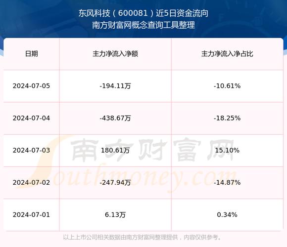 东风科技600081资金流向分析_2025年东风科技一季报解读_600081股票行情