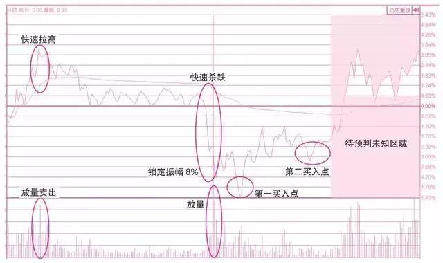 分时图形态分析_分时图基础知识_大盘指数分时图解析操盘心得