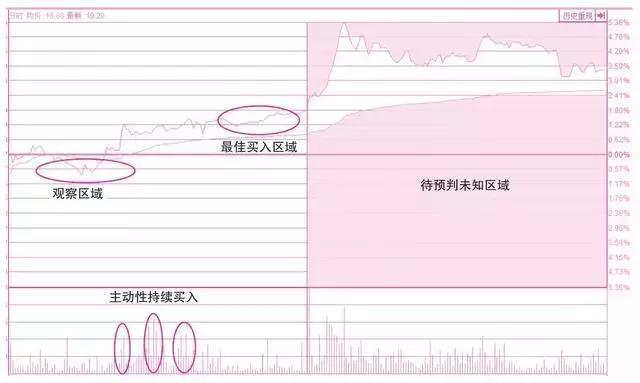 分时图形态分析_大盘指数分时图解析操盘心得_分时图基础知识