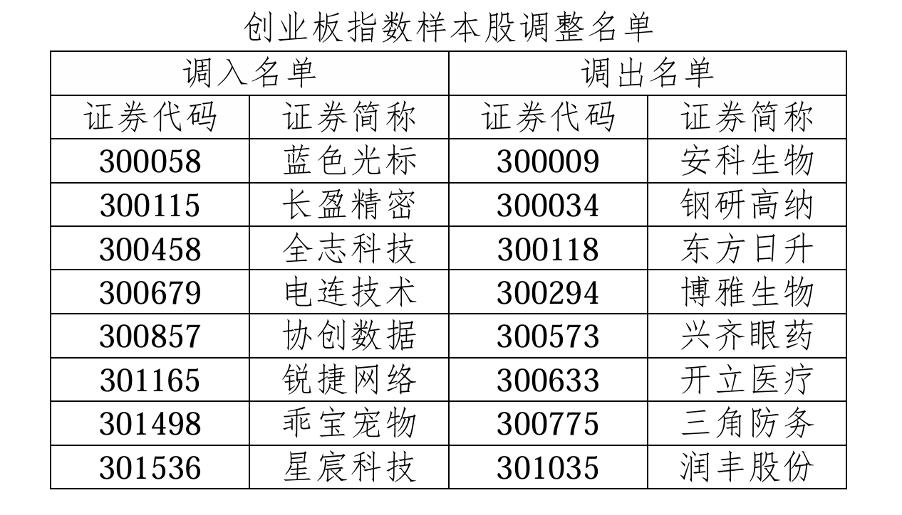股票细分行业龙头明细_创业板指数个股权重上限机制_创业板指数ESG负面剔除机制