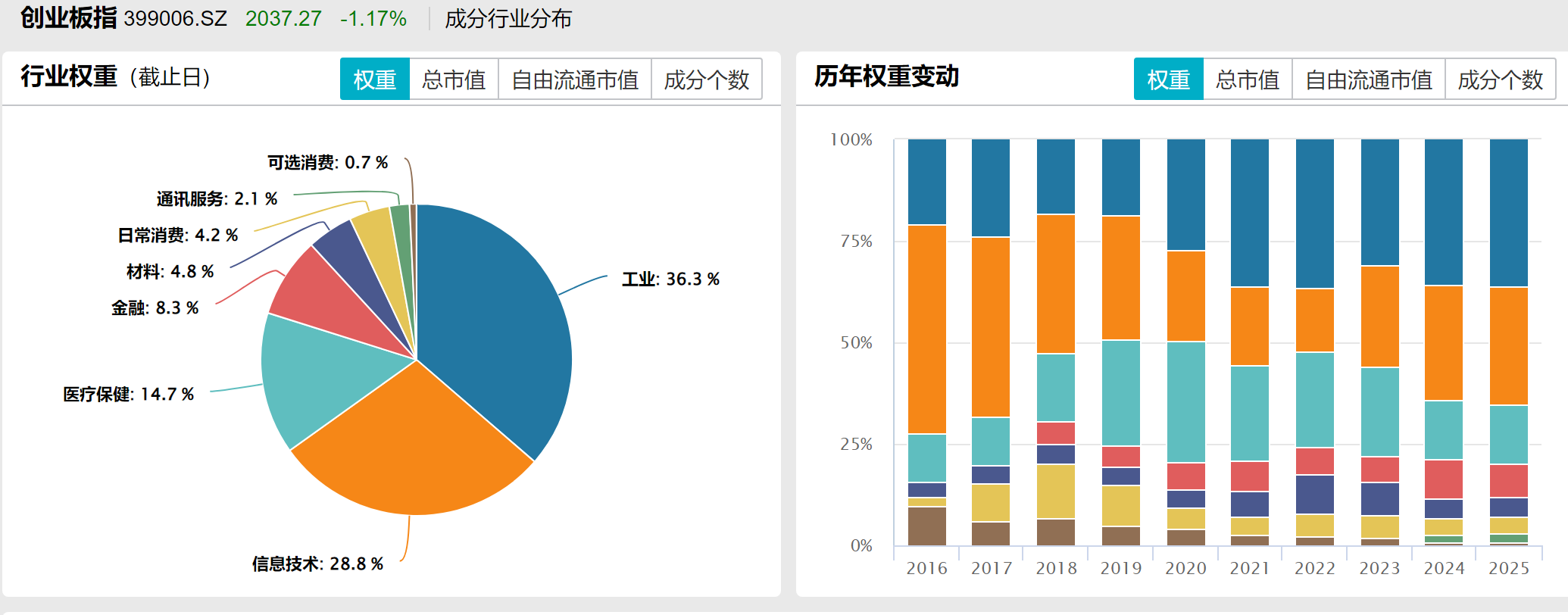 创业板指数ESG负面剔除机制_创业板指数个股权重上限机制_股票细分行业龙头明细