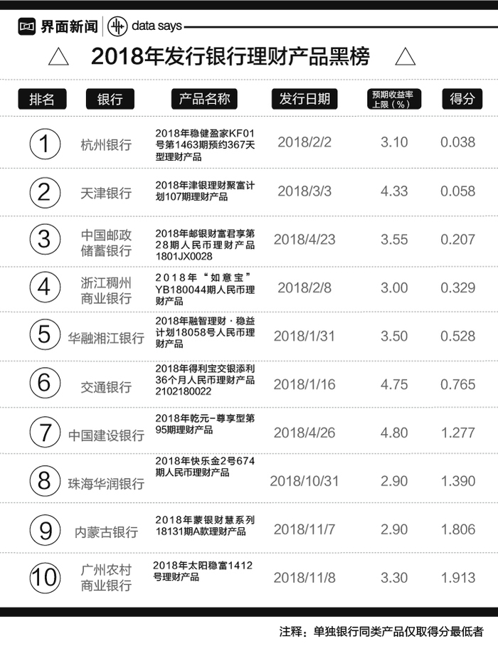2018银行理财产品排名_最红星期五理财产品_界面新闻理财产品评估