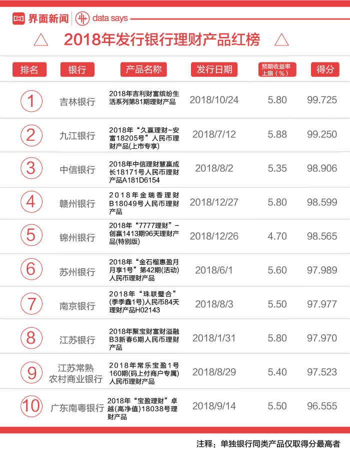 界面新闻理财产品评估_最红星期五理财产品_2018银行理财产品排名