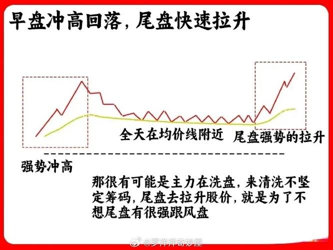 大盘指数分时图解析操盘心得_黄金1小时交易技巧_分时图日内涨跌密码