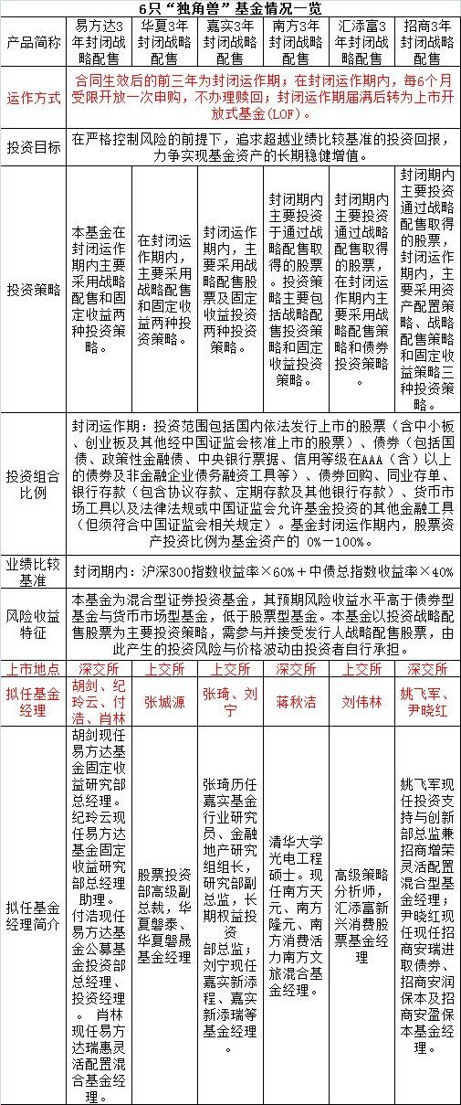 天天基金股票开户_战略配售基金购买方法_战略配售基金投资价值