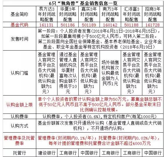 战略配售基金投资价值_天天基金股票开户_战略配售基金购买方法