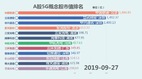 看我大中国A股5G概念龙头企业都有哪些呢