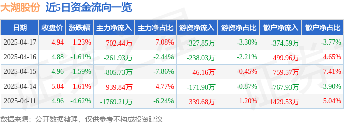 大湖股份600257资金流向分析_600257股票行情_主力资金净流入大湖股份