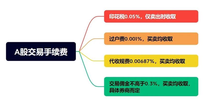 证券开户免五渠道_ 证监会佣金收取标准_证券公司网上开户 佣金