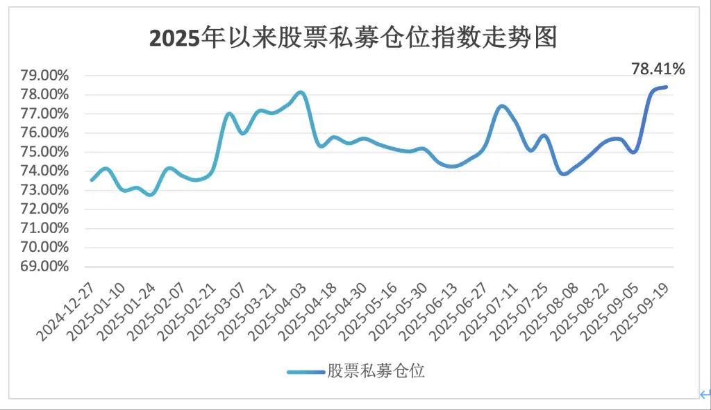 今日a股票行情_股票私募仓位指数_私募加仓趋势分析