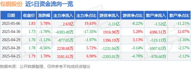 包钢股份融资融券数据分析_融资融券市场情绪解读_包钢股份股票分析
