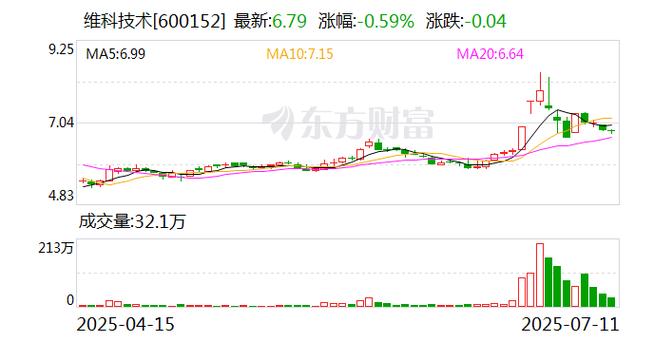 维科技术诉讼进展_600152股票行情_维科技术股票分析
