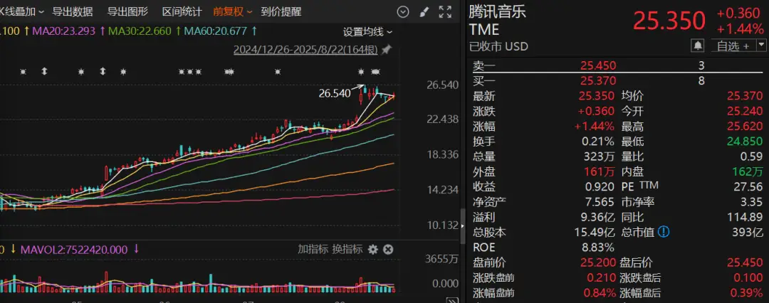 腾讯音乐股价涨幅120%_腾讯上市股票价格_Keystone Investors增持腾讯音乐