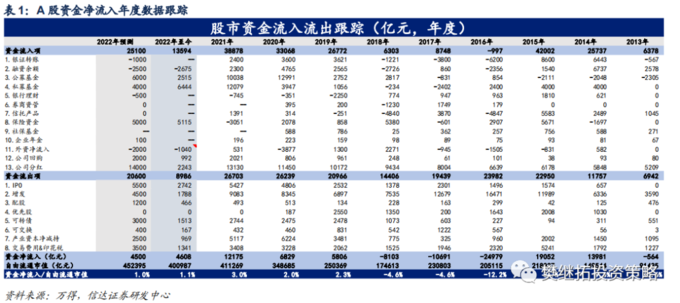 股票型基金仓位查询_A股资金净流入_年初以来资金净流入情况