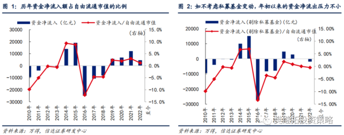 A股资金净流入_股票型基金仓位查询_年初以来资金净流入情况