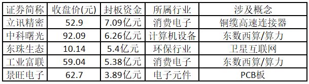 电子元件行业个股算力概念个股_中京电子股票行情_涨停个股数量增加
