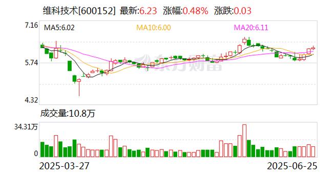 600152股票行情_维科技术股价上涨分析_宁波市工业投资减持维科技术