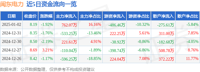 主力资金净流入762.07万元_闽东电力000993资金流向分析_闽东电力股票分析