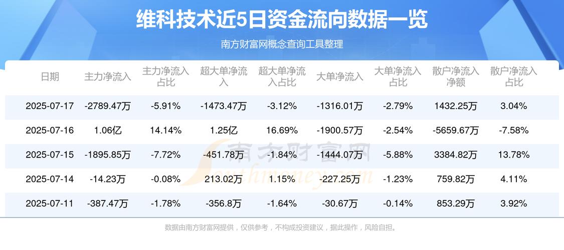 600152股票行情_维科技术600152资金流向分析_2025年7月21日主力资金净流出