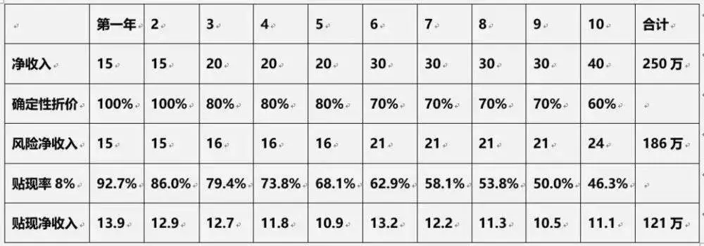 股票估值 答案_自由现金流贴现理论 相亲对象估值 相亲对象市盈率