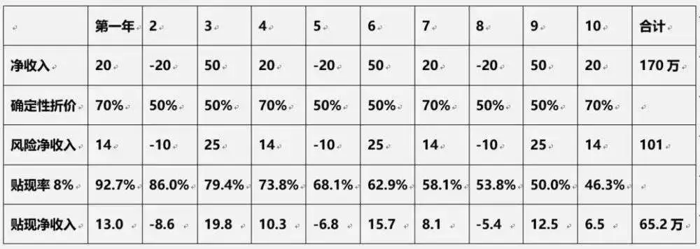 自由现金流贴现理论 相亲对象估值 相亲对象市盈率_股票估值 答案