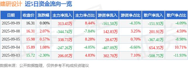 建研集团股票行情_华夏基金重仓股建研设计_建研设计股价连续下跌4天