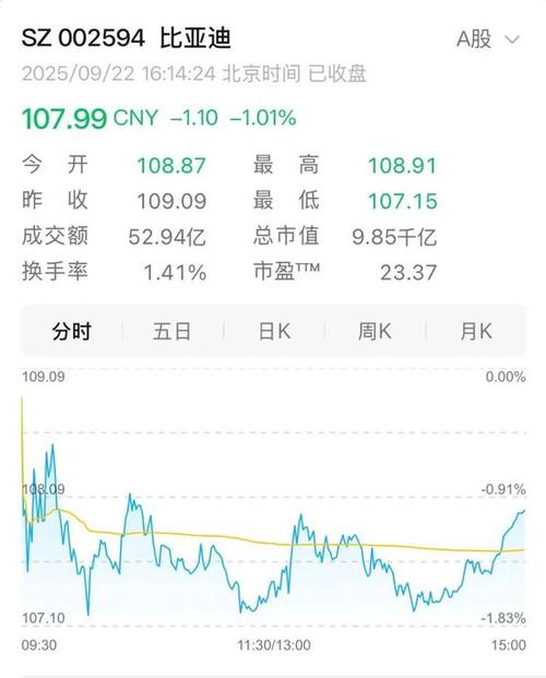 比亚迪基本面强劲分析_股票估值 答案_巴菲特减持比亚迪消息