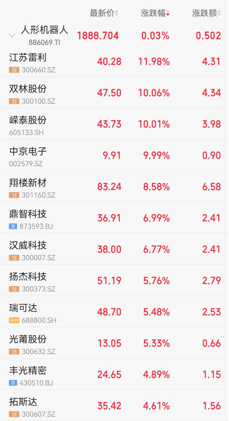 中京电子股票行情_A股市场震荡_人形机器人概念股活跃